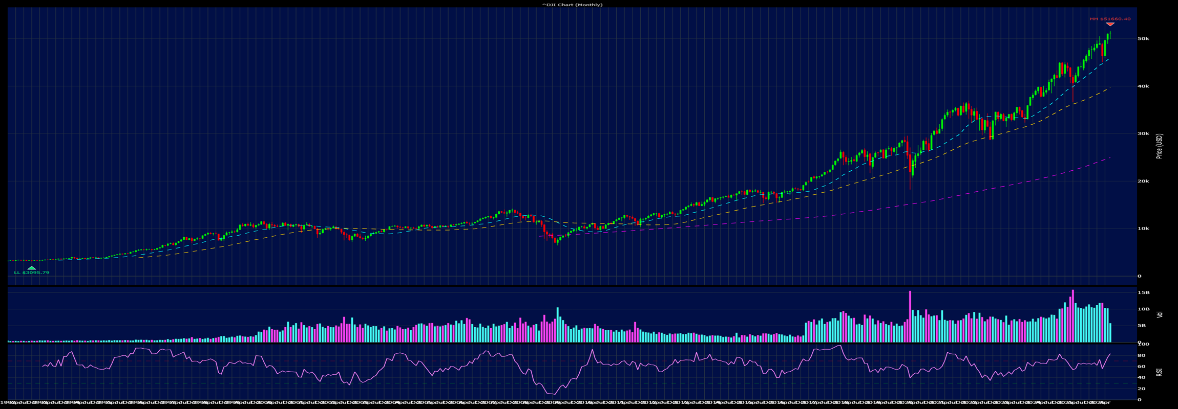 Dow Jones Industrial Average — Monthly Chart